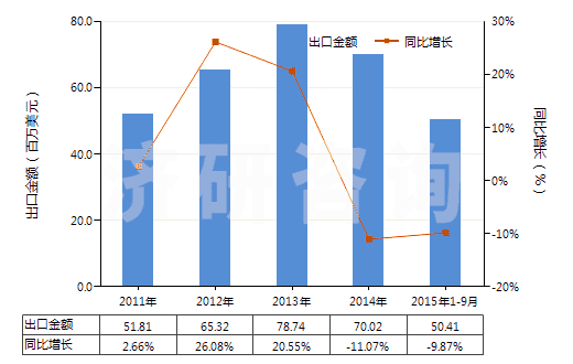2011-2015年9月中國布洛芬(HS29163920)出口總額及增速統(tǒng)計